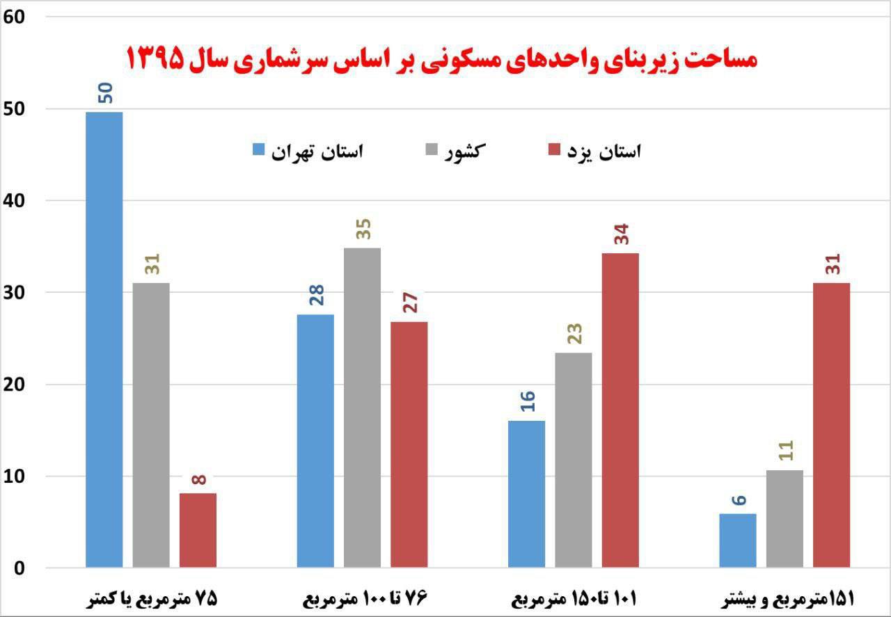 تهرانی‌ها در کوچکترین و یزدی‌ها در بزرگترین خانه‌های کشور زندگی می‌کنند