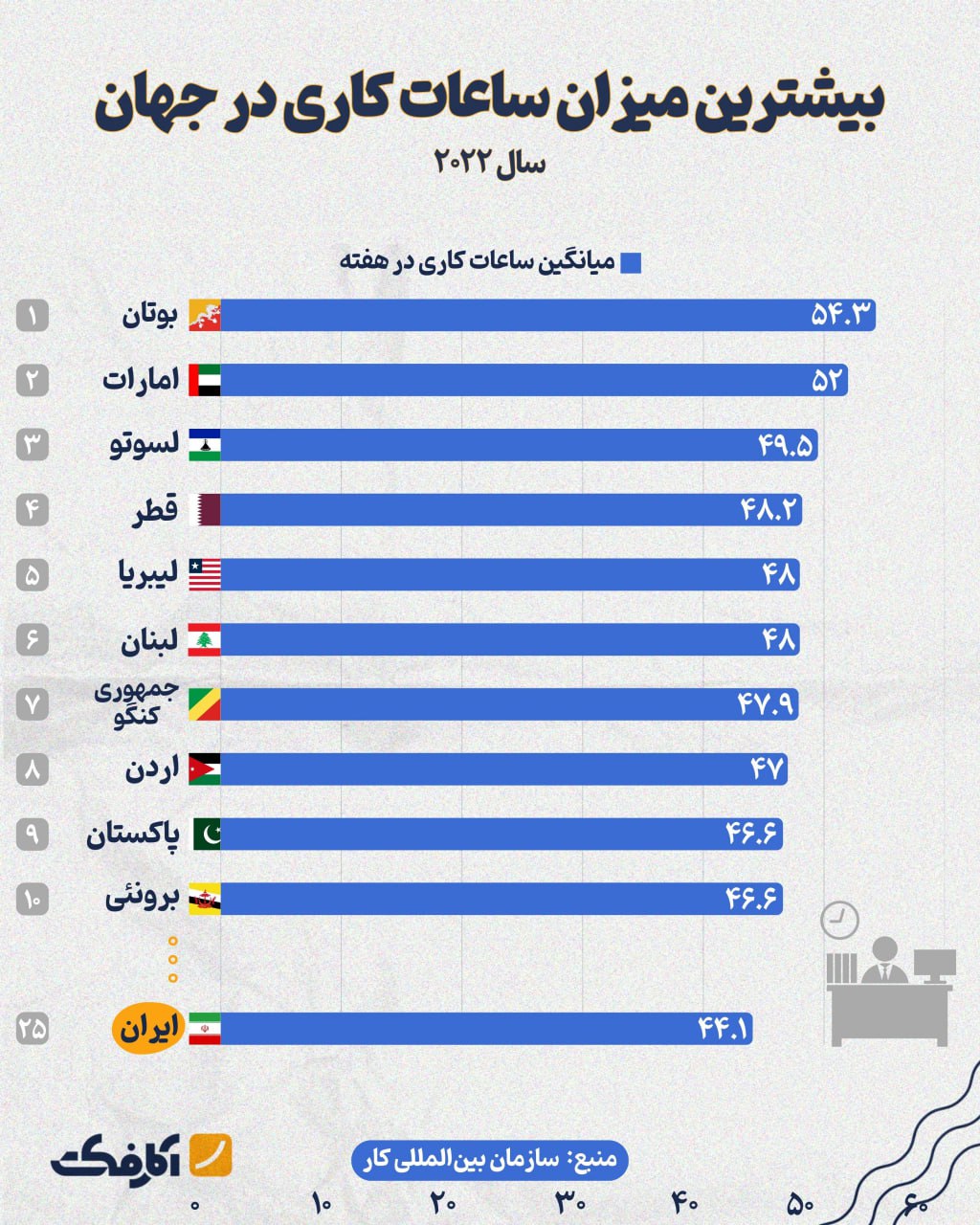 ایران در جایگاه بیست و پنجم طولانی‌ترین ساعات کاری در جهان!/ اینفوگرافی