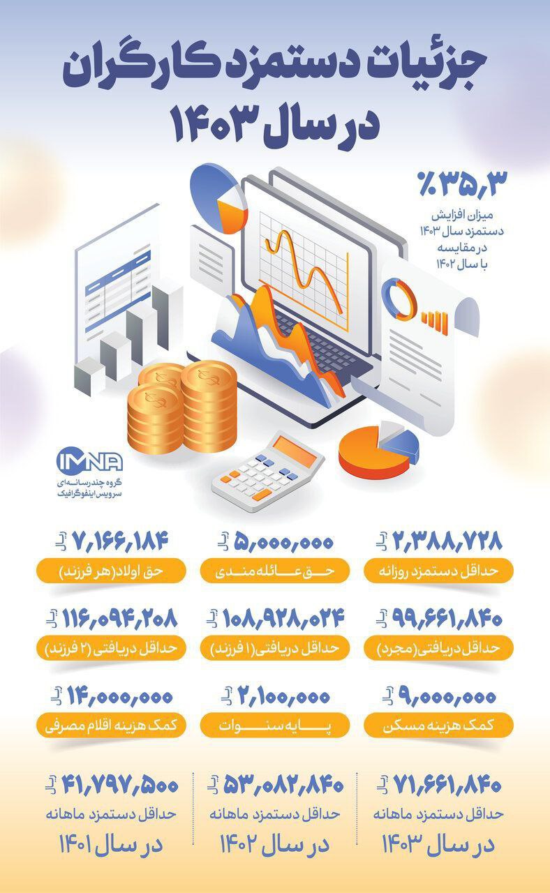 جزئیات حقوق کارگران در سال ۱۴٠۳/ اینفوگرافی