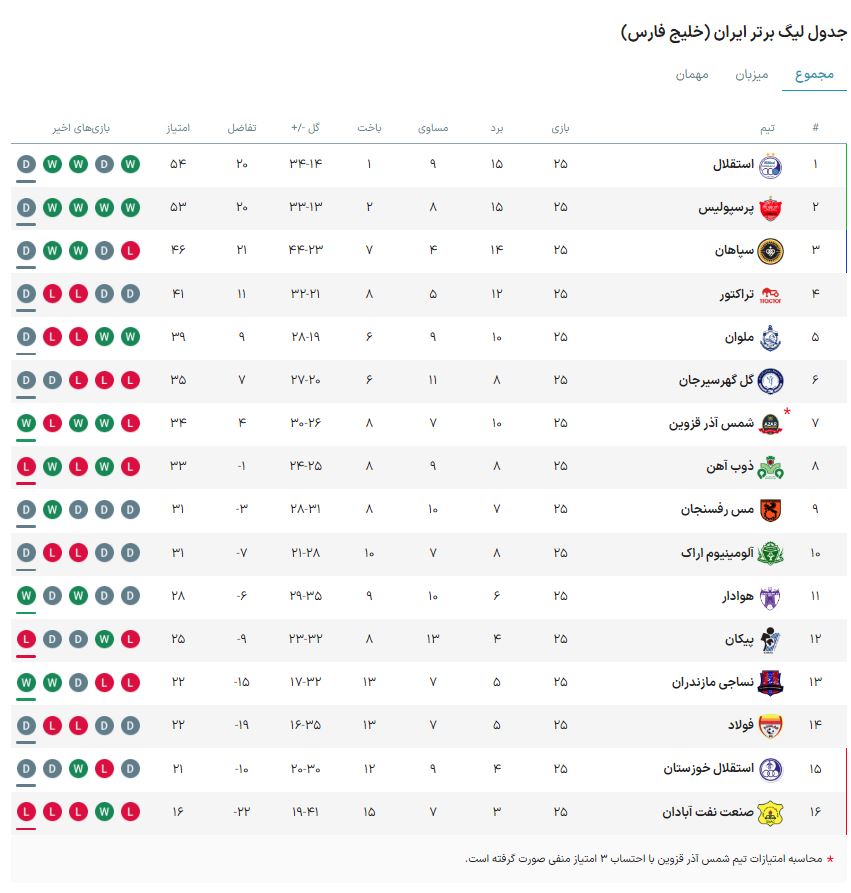 پرسپولیس 0-0 سپاهان؛ الکلاسیکوی پوچ