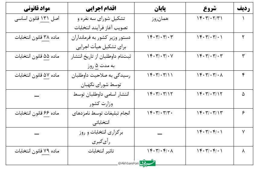 گمانه‌ها در مورد زمان بندی انتخاب رئیس جمهور جدید چه می‌گویند؟/ سخنگوی ستاد انتخابات کشور اعتبار جدول زمان بندی را رد کرد/ ۸ تیر به‌عنوان روز برگزاری انتخابات چهاردهمین دوره ریاست‌جمهوری پیشنهاد شد