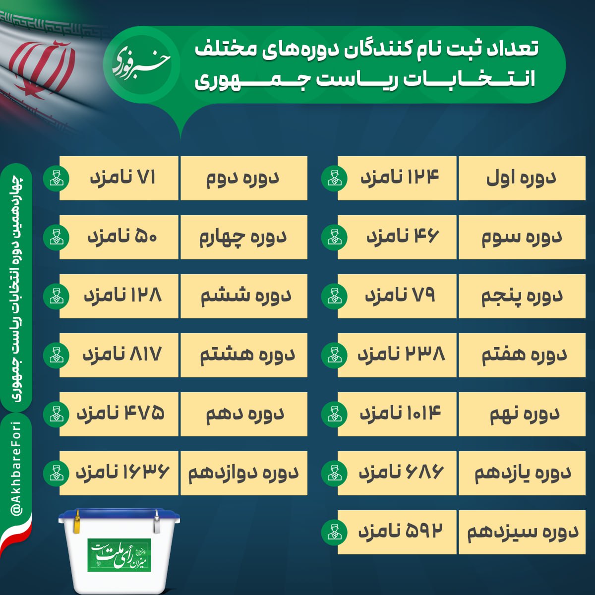 تعداد ثبت‌نام کنندگان دوره‌های مختلف انتخابات ریاست جمهوری/ اینفوگرافی