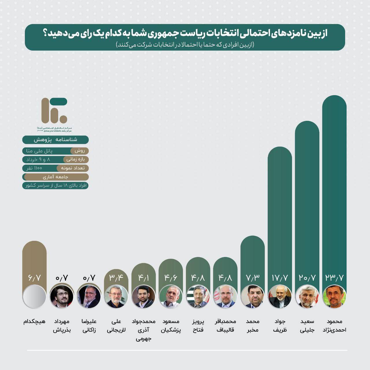 پیش بینی میزان مشارکت مردم در انتخابات ریاست جمهوری