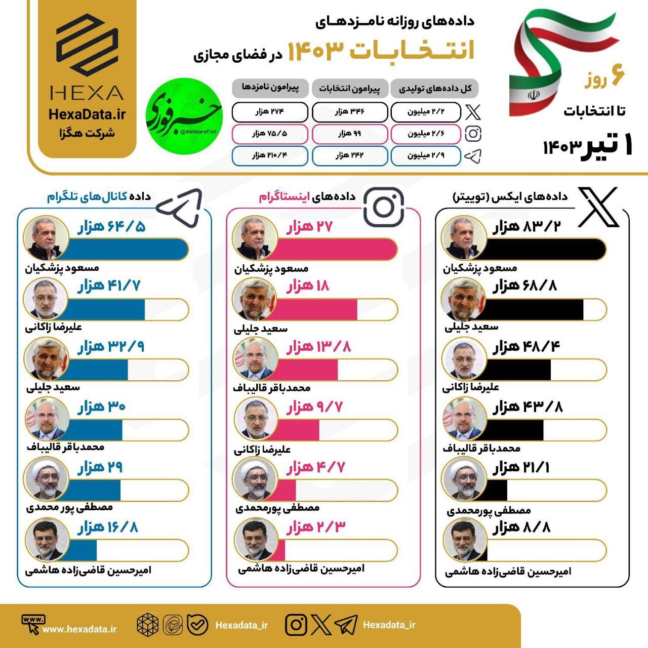 شبکه های اجتماعی در کمتر از یک هفته به انتخابات / از فیلترینگ تا حجاب در سومین مناظره