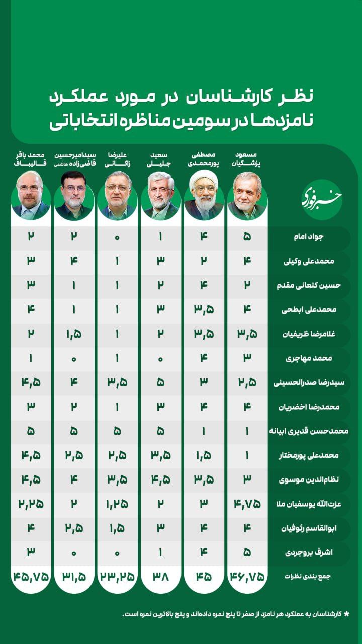 نمره کارشناسان به عملکرد نامزدها در سومین مناظره انتخاباتی/ پزشکیان و قالیباف در صدر