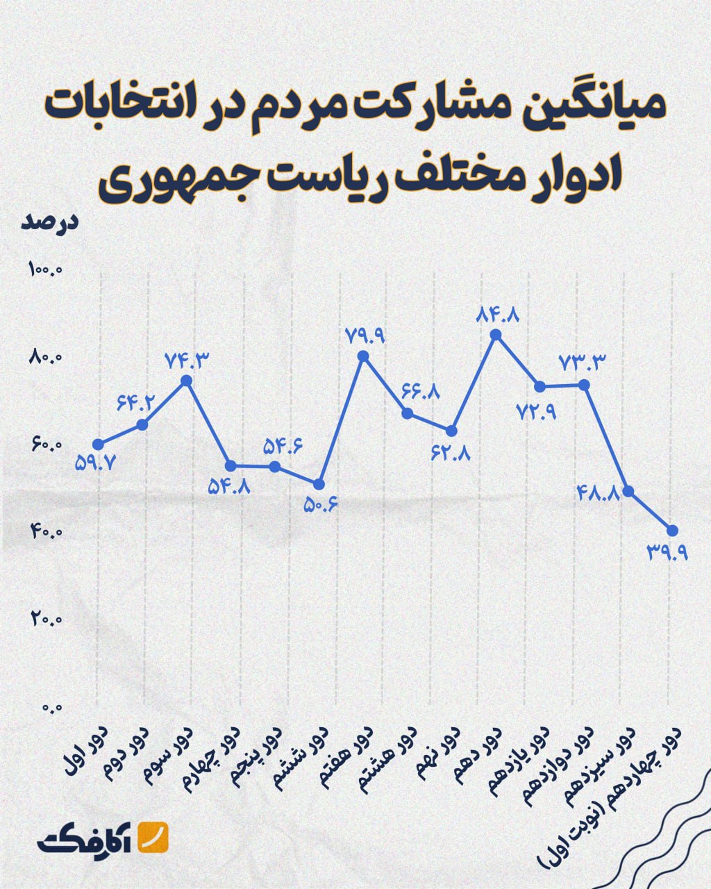 میزان مشارکت مردم در ادوار مختلف ریاست جمهوری/ رکورد پایین ترین مشارکت بعد از انقلاب دیروز زده شد/ اینفوگرافی