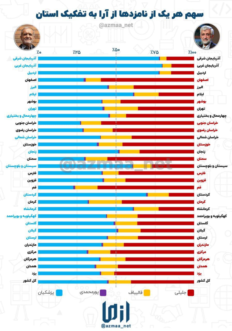 سهم هر یک از نامزدها از آرا به تفکیک استان/ اینفوگرافی
