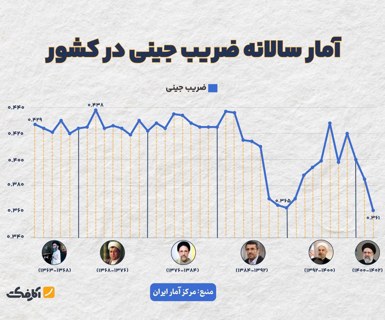 فاصله طبقانی کاهش یافت!