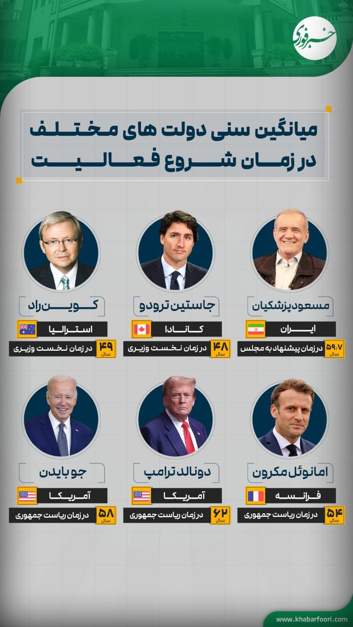 میانگین سنی چند دولت مختلف در جهان در زمان شروع فعالیت/ اینفوگرافی