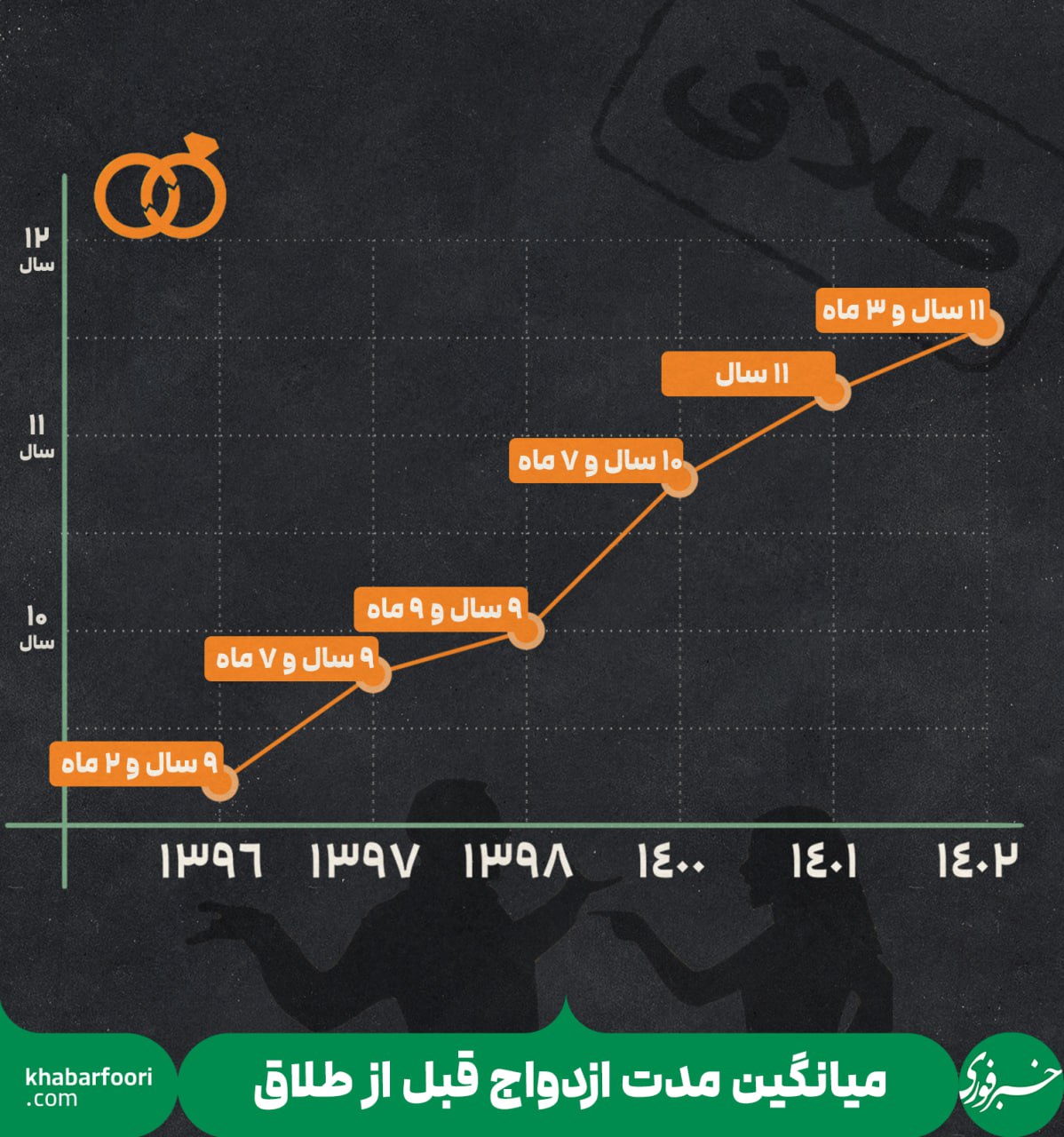 میانگین مدت ازدواج قبل از طلاق/ اینفوگرافیک