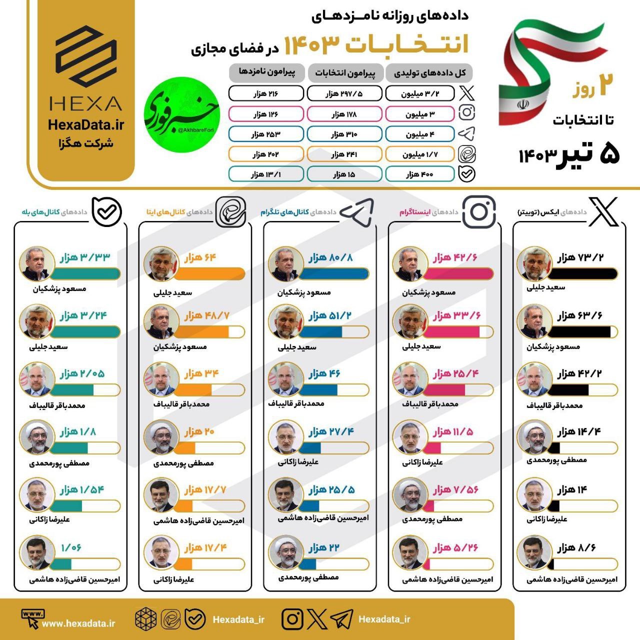 مناظره ها به ایستگاه پایانی رسید/ فقط ۲ روز تا انتخابات باقی مانده است