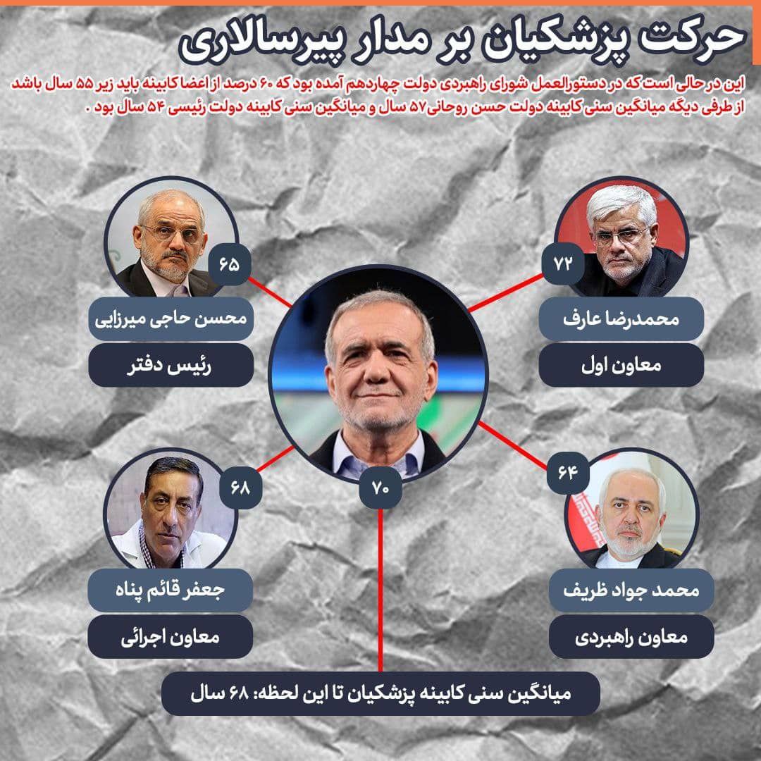 معاونان پزشکیان چند ساله‌اند؟