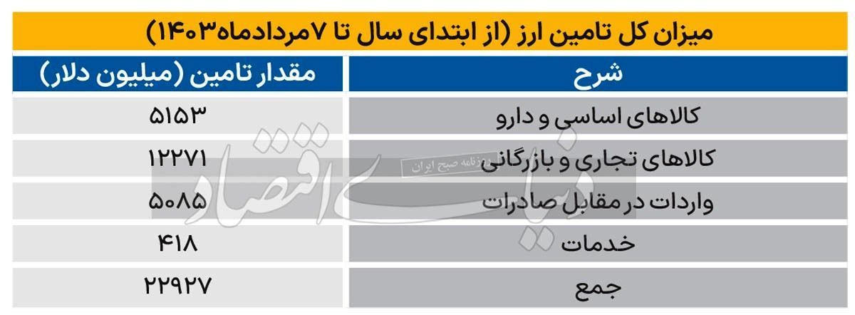 سرنوشت دلار ترجیحی