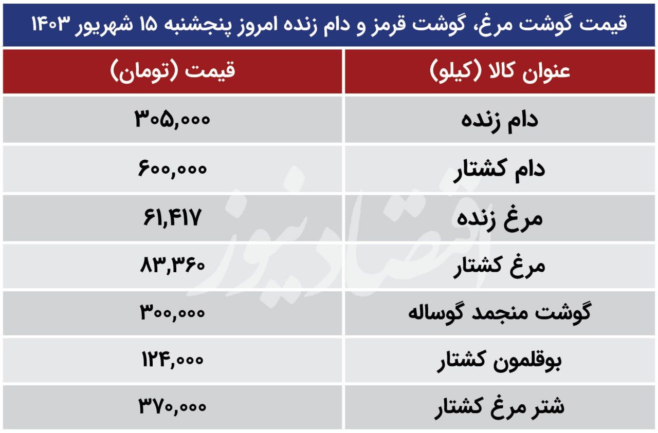 قیمت گوشت، مرغ و دام‌زنده امروز ۱۶ شهریور ۱۴۰۳ اعلام شد/ ریزش قیمت دام‌زنده محسوس شد