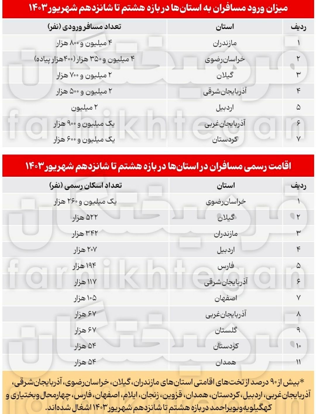 فرامتن آمار مسافران تعطیلات هفته گذشته چیست؟ طبقه متوسط لاغرتر شده!