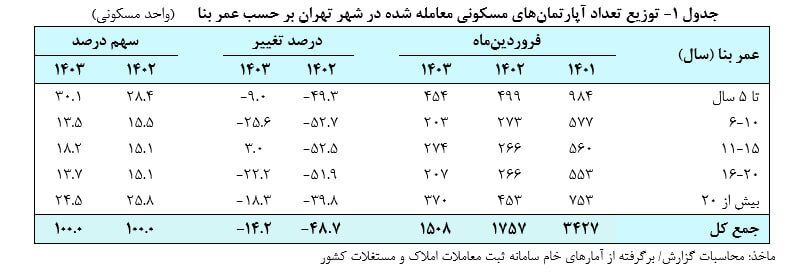 قیمت مسکن در تهران ۰.۲ درصد رشد کرد؛ حجم معاملات نصف شد