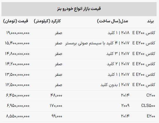 صعود ۱ میلیارد و ۵۰۰ میلیونی قیمت سواری لوکس خارجی / جدول
