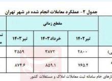رشد ۱۴.۳ درصدی قیمت یکساله مسکن