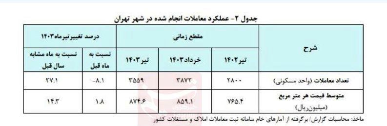 رشد ۱۴.۳ درصدی قیمت یکساله مسکن