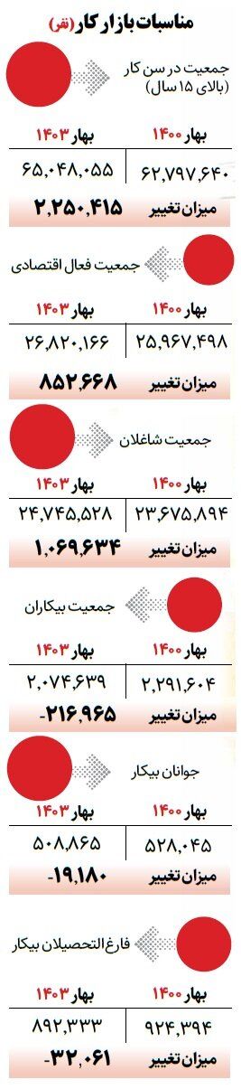 تغییرات بازار کار در دولت سیزدهم / نرخ بیکاری چطور به ۷.۷ درصد رسید؟