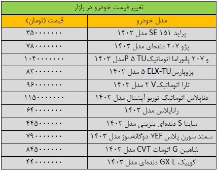 ریزش سنگین قیمت‌ها در بازار خودرو/ آخرین قیمت سمند، دنا، تارا، شاهین و کوییک / جدول