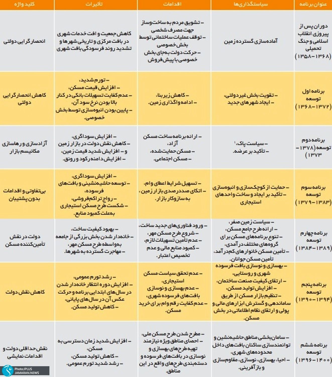 کارنامه سیاست‌های مسکن پس از انقلاب