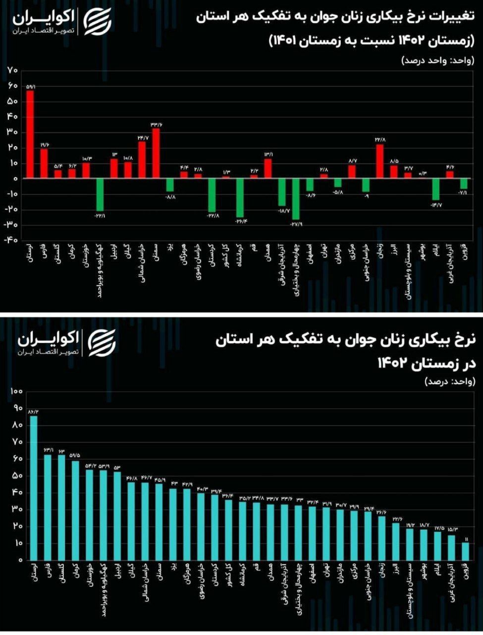 افزایش بیکاری زنان جوان در ۲۰ استان/ رشد بی‌سابقه بیکاری در لرستان
