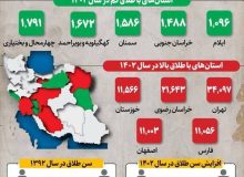 بیشترین طلاق‌ها در کدام استان‌ها اتفاق افتاده است؟
