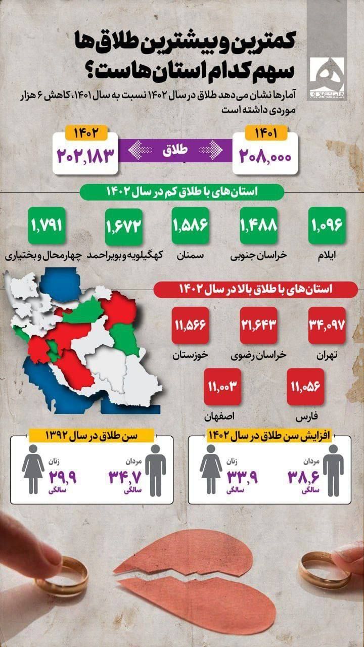 بیشترین طلاق‌ها در کدام استان‌ها اتفاق افتاده است؟