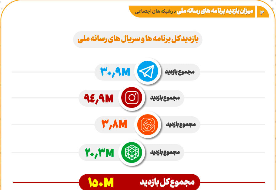 «نون.خ» هر قسمت با دو میلیارد تومان ۱۵۰ هزار مخاطب داشته است