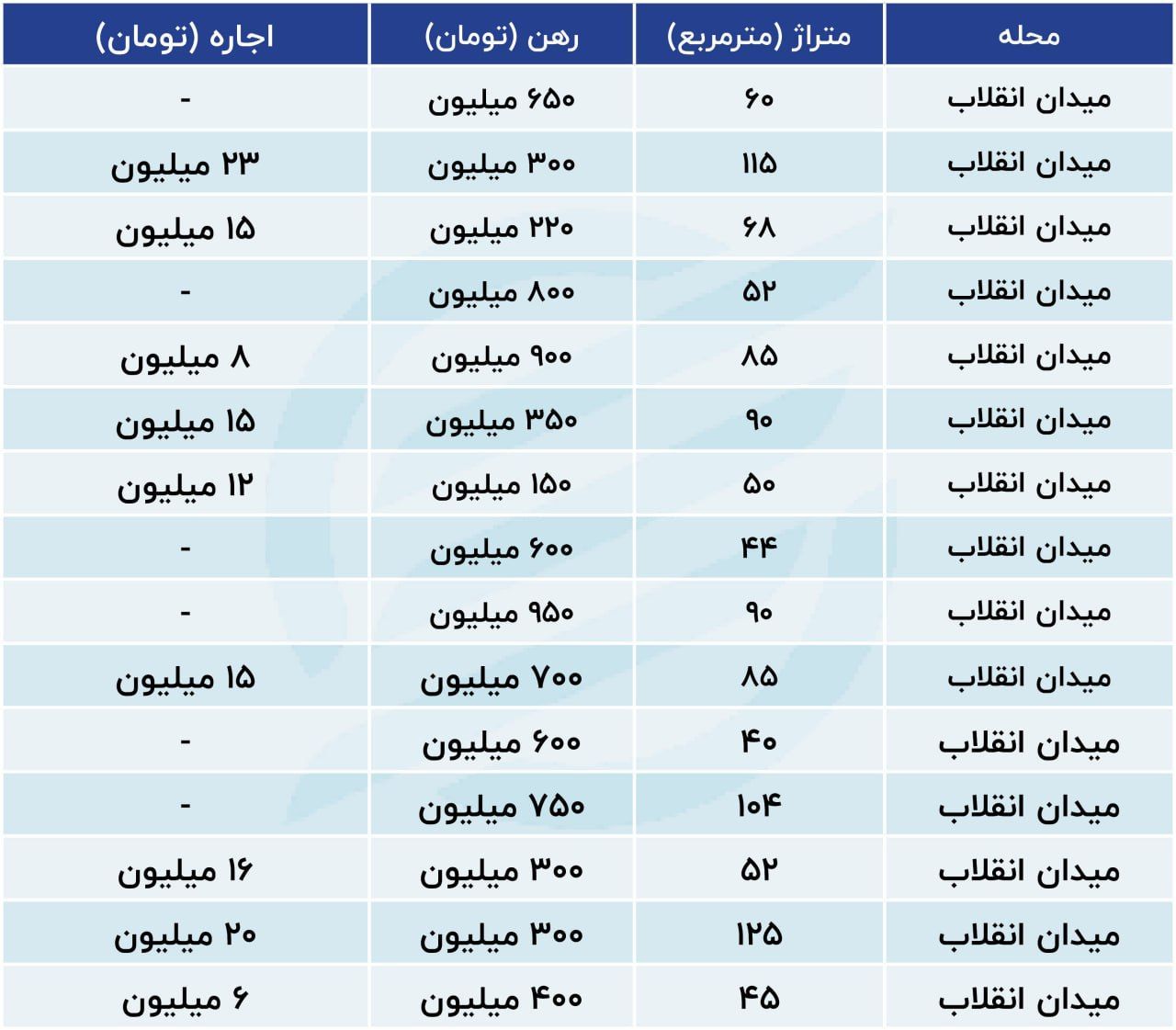 آخرین وضعیت بازار اجاره در انقلاب