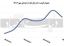 خروج ارز از بازی ریسک ها؛ بازگشت نرخ دلار آزاد به کانال ۶۰ هزار تومانی