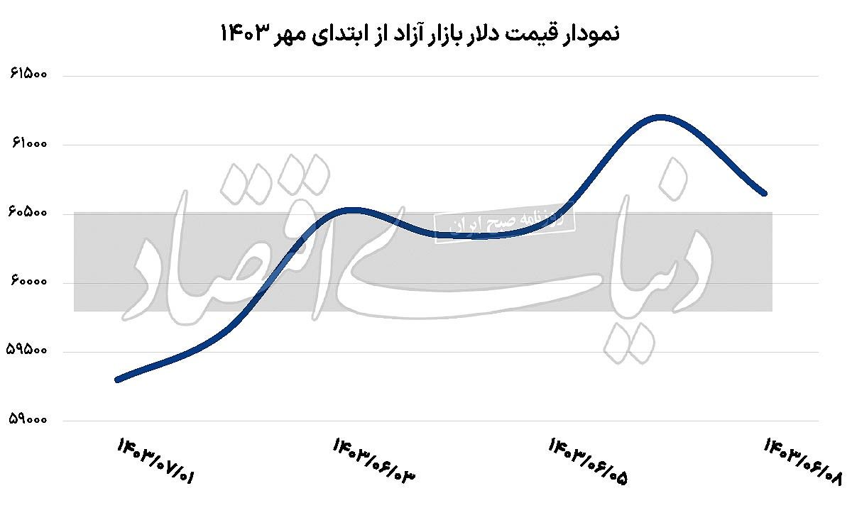 خروج ارز از بازی ریسک ها؛ بازگشت نرخ دلار آزاد به کانال ۶۰ هزار تومانی