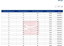 نرخ بهره بین‌بانکی تغییر کرد/ جدول