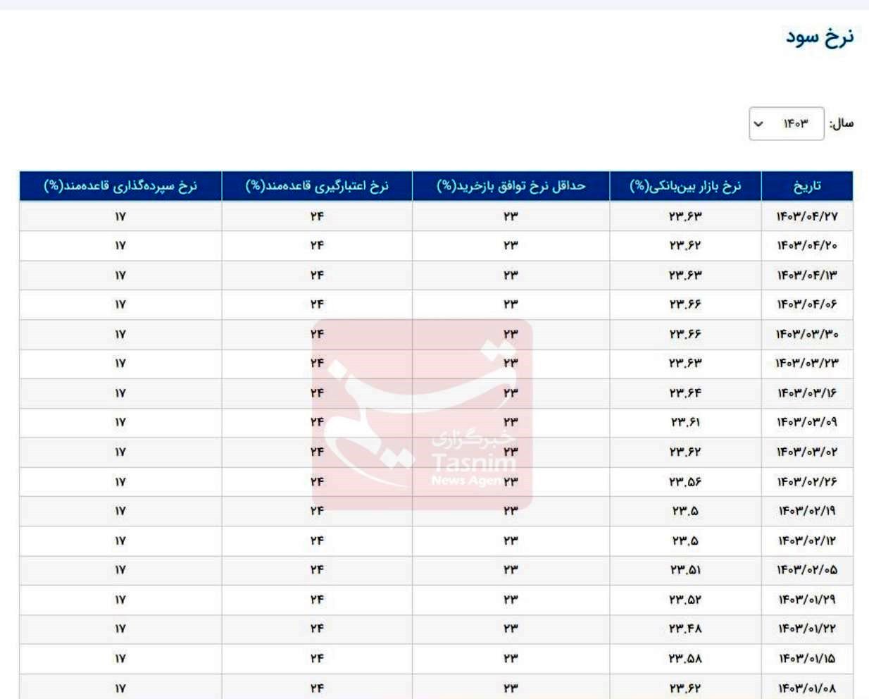 نرخ بهره بین‌بانکی تغییر کرد/ جدول