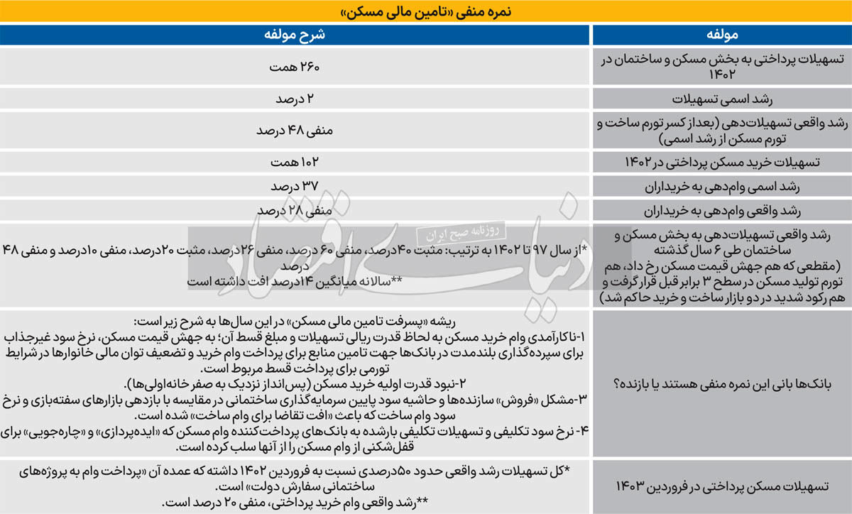 بانک ها مقصرند یا بازنده؟