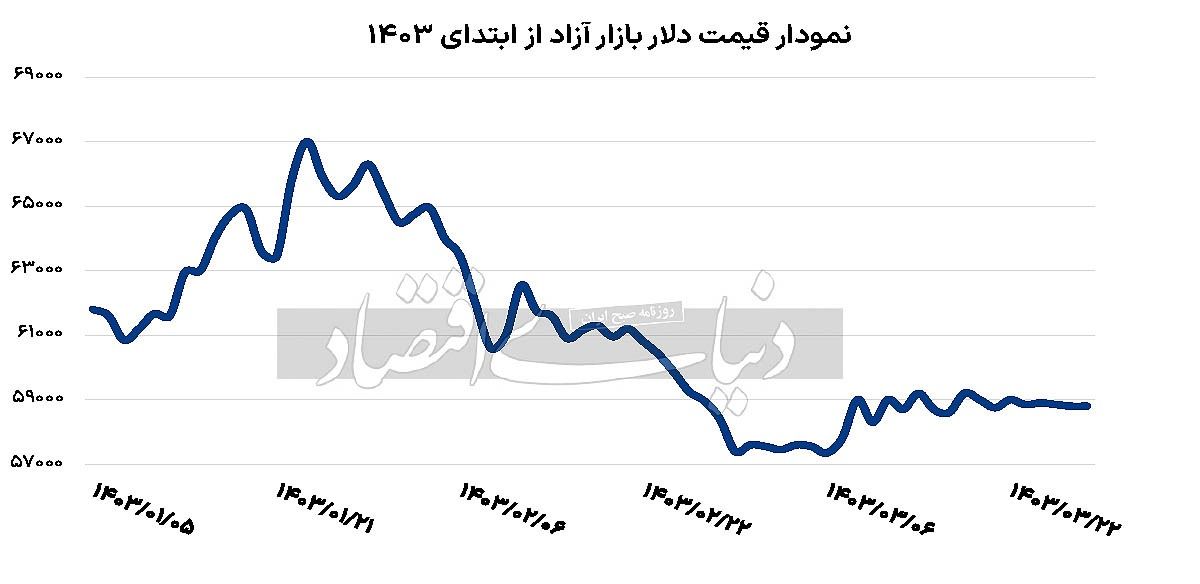 یخ بازار ارز آب می‌شود؟
