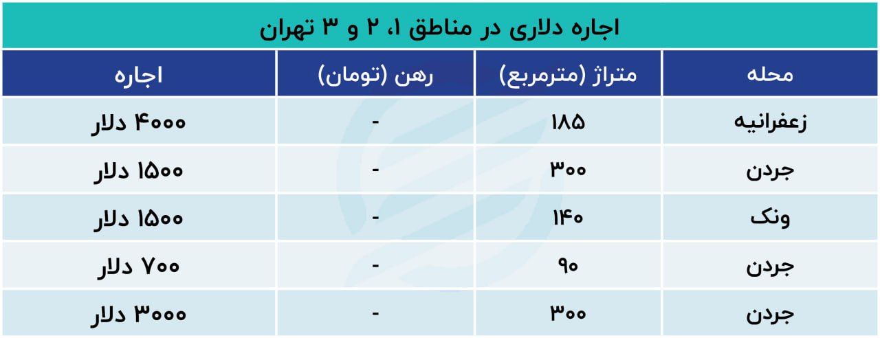 اجاره این خانه‌ها به دلار است؛ مستاجران خانه‌های دلاری چه کسانی هستند؟