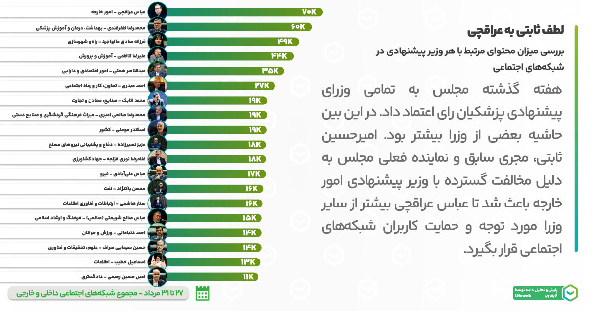 کدام وزیر پزشکیان هفته گذشته بیشترین محتوا در شبکه‌های اجتماعی را داشت؟