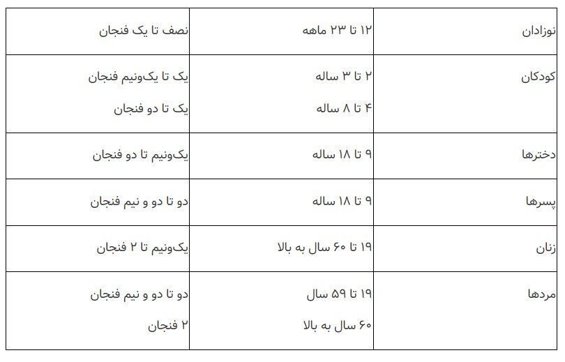 در روز چقدر می‌توان میوه مصرف کرد؟