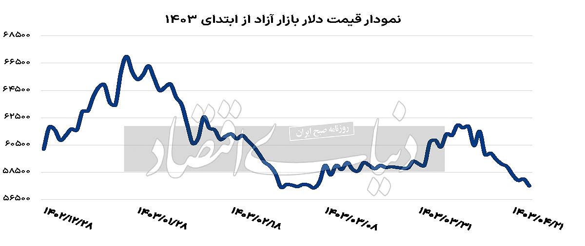 رفتار عجیب دلار