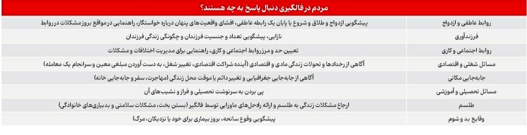 گزارشی از کاسبی عجیب و پول سیاه فالگیری