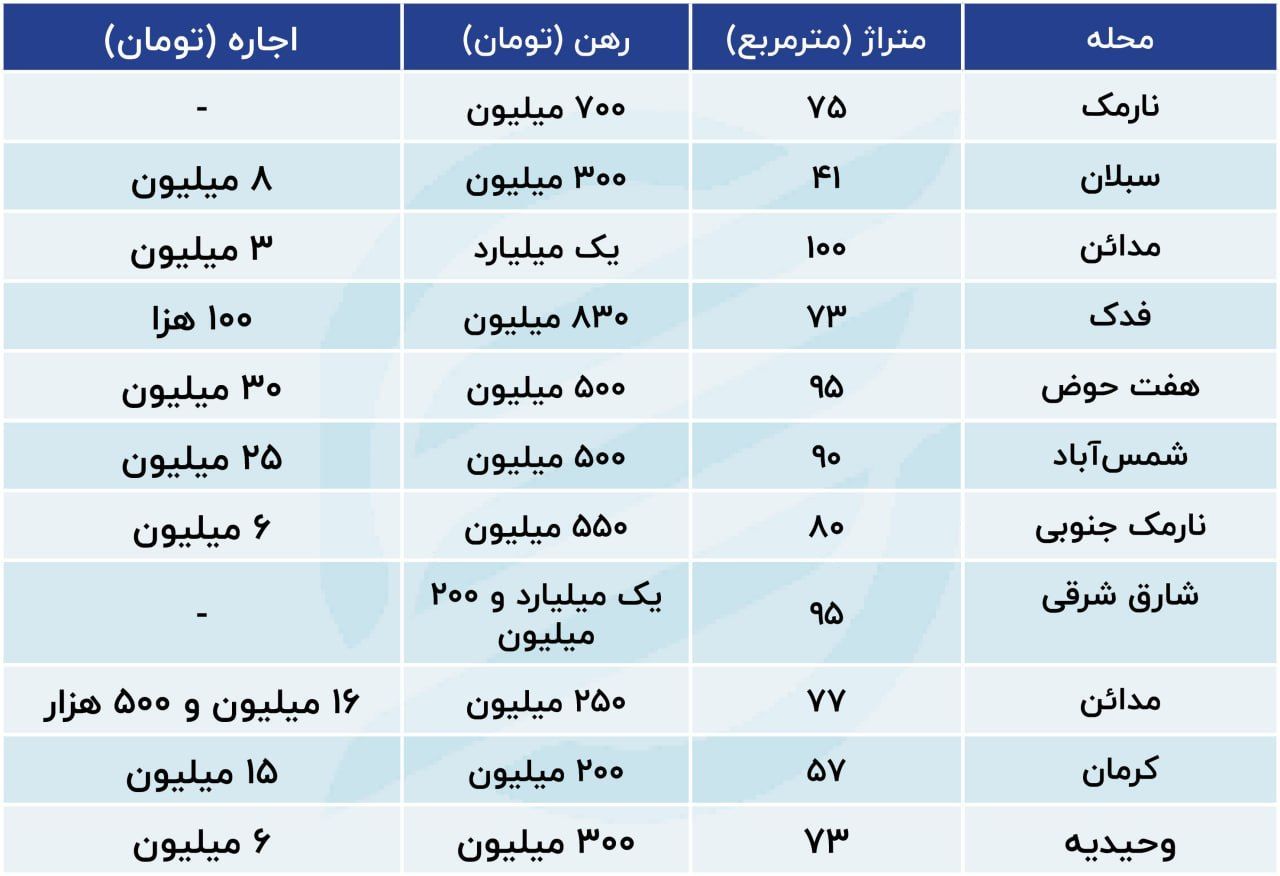 شرق تهران رکورد افزایش اجاره بها را زد؛ مستاجران قدیمی کجا رفتند؟