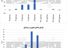 چرا بورس در نیمه اول ۱۴۰۳ باخت ؟