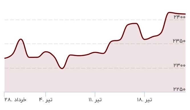 قیمت طلا تکان خورد/ قیمت جدید طلا ۲۵ تیر ۱۴۰۳