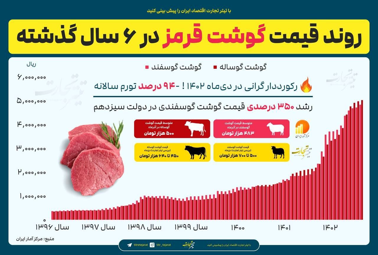 رشد ٣۵٠ درصدی قیمت گوشت گوسفندی/ روند عجیب افزایش قیمت گوشت در ۶سال گذشته