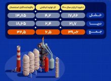 قابل توجه مسئولان؛ فقط ۱۷ درصد ذخایر گازی ایران به بهره‌برداری رسیده! /اینفوگرافی