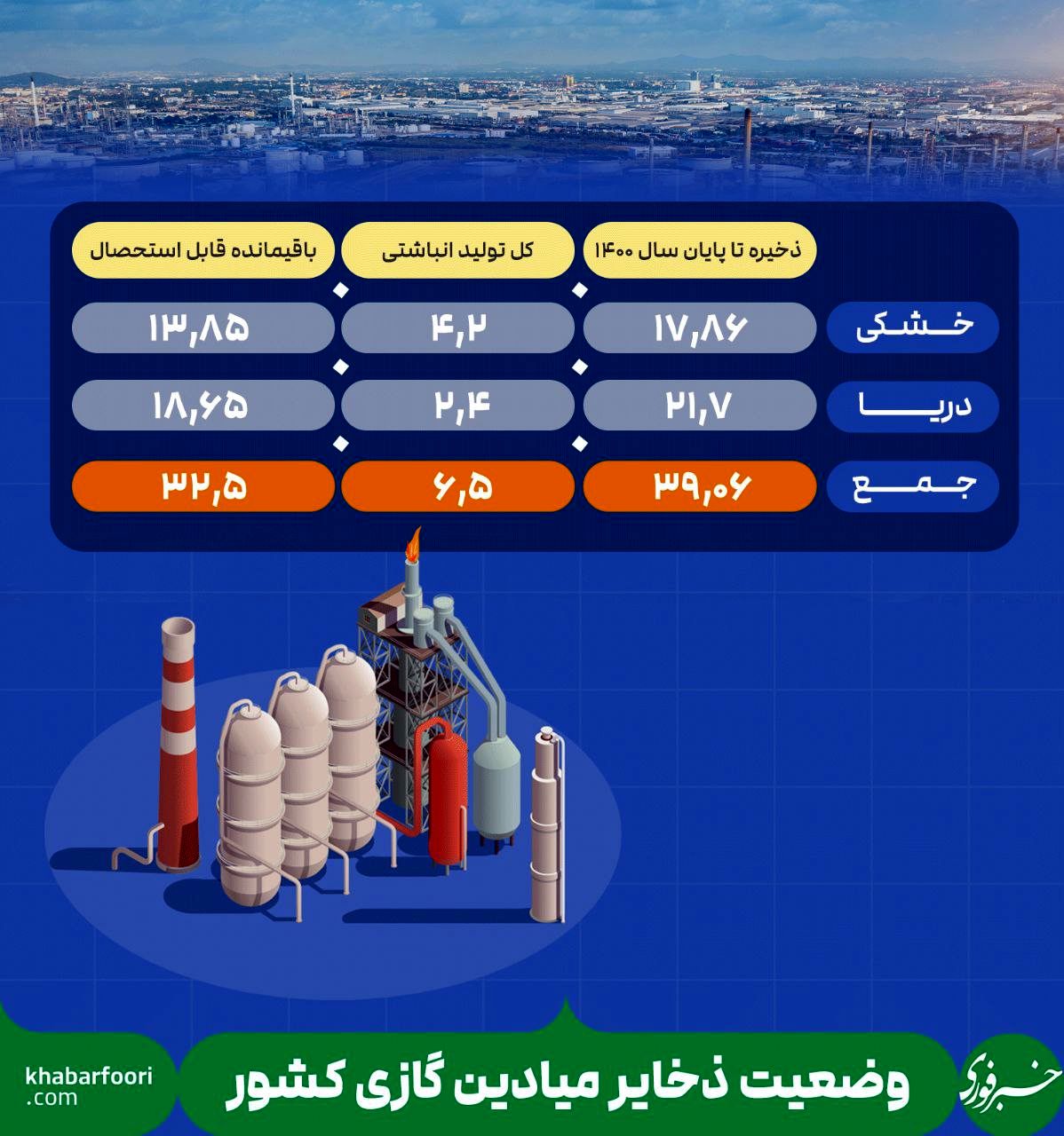 قابل توجه مسئولان؛ فقط ۱۷ درصد ذخایر گازی ایران به بهره‌برداری رسیده! /اینفوگرافی