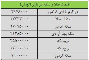 آرایش جدید قیمت های سکه در بازار طلا