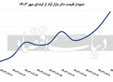 نوسان قیمت دلار در بازار آزاد در 11روز مهر امسال/ نمودار